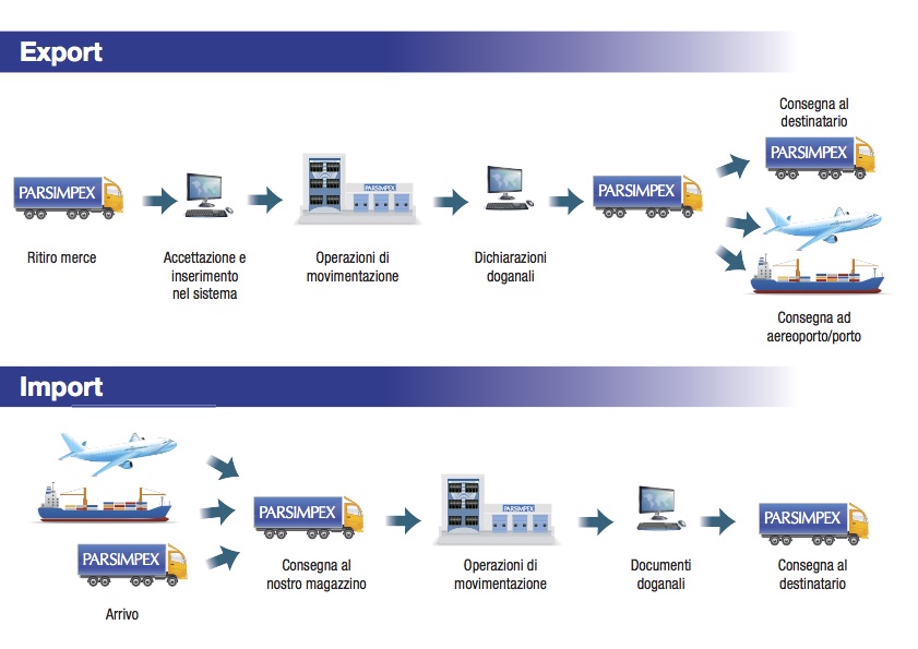 Konsolidierung/ Entkonsolidierung • PSX Intermodal